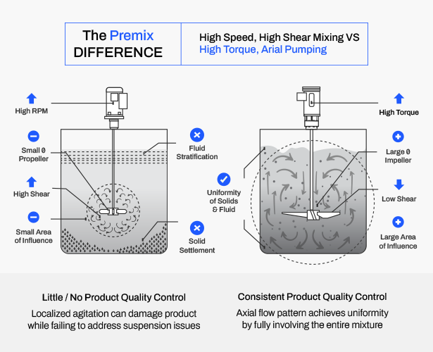 Premix Technologies static mixers and inline mixing systems