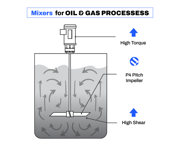 Mud agitators for drilling fluids in oil and gas operations