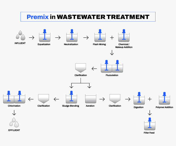 Water & Wastewater Treatment Solutions by Premix Technologies by Premix Technologies